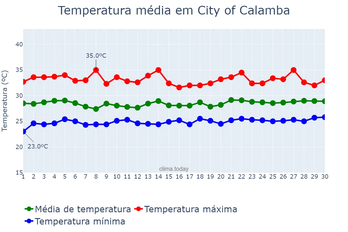 Temperatura em setembro em City of Calamba, Laguna, PH