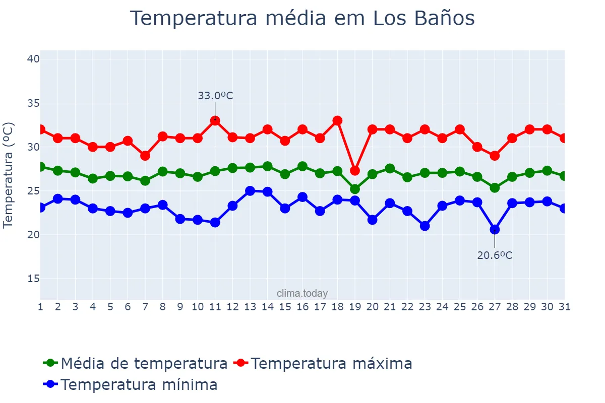 Temperatura em dezembro em Los Baños, Laguna, PH