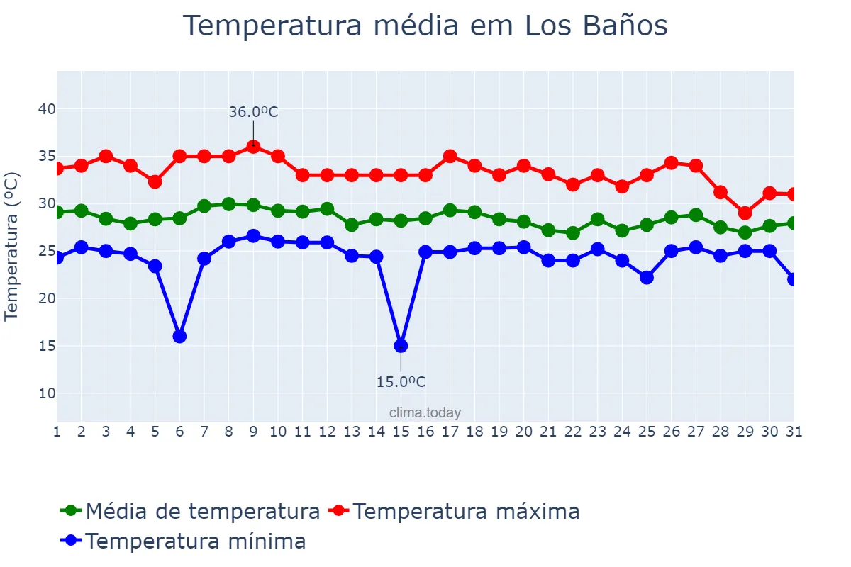 Temperatura em julho em Los Baños, Laguna, PH