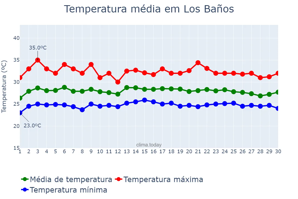 Temperatura em novembro em Los Baños, Laguna, PH
