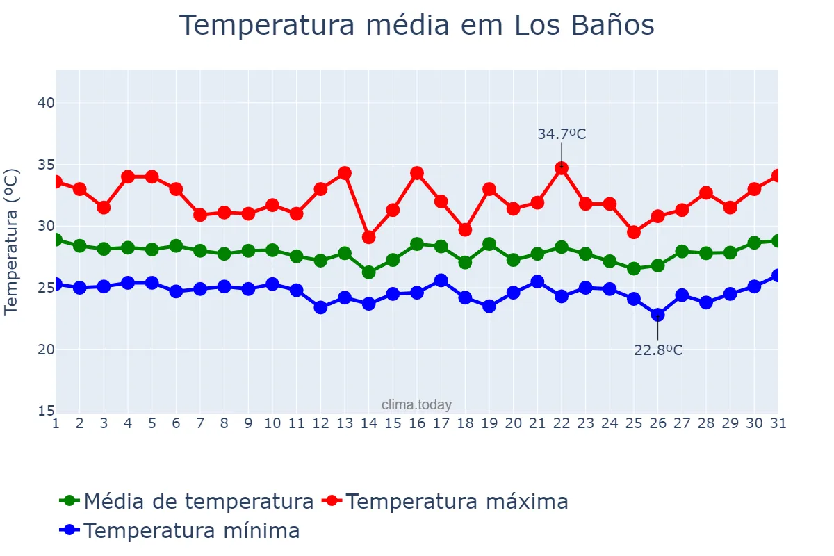 Temperatura em outubro em Los Baños, Laguna, PH