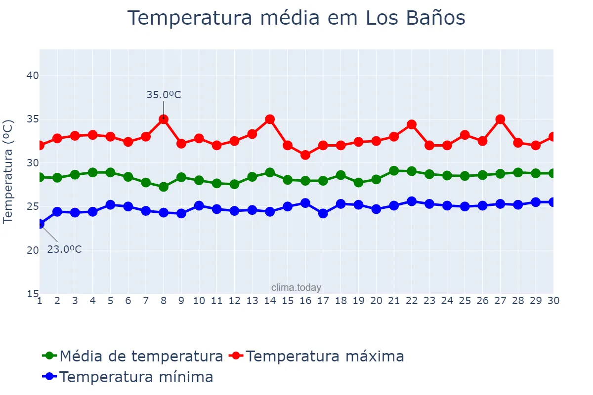 Temperatura em setembro em Los Baños, Laguna, PH