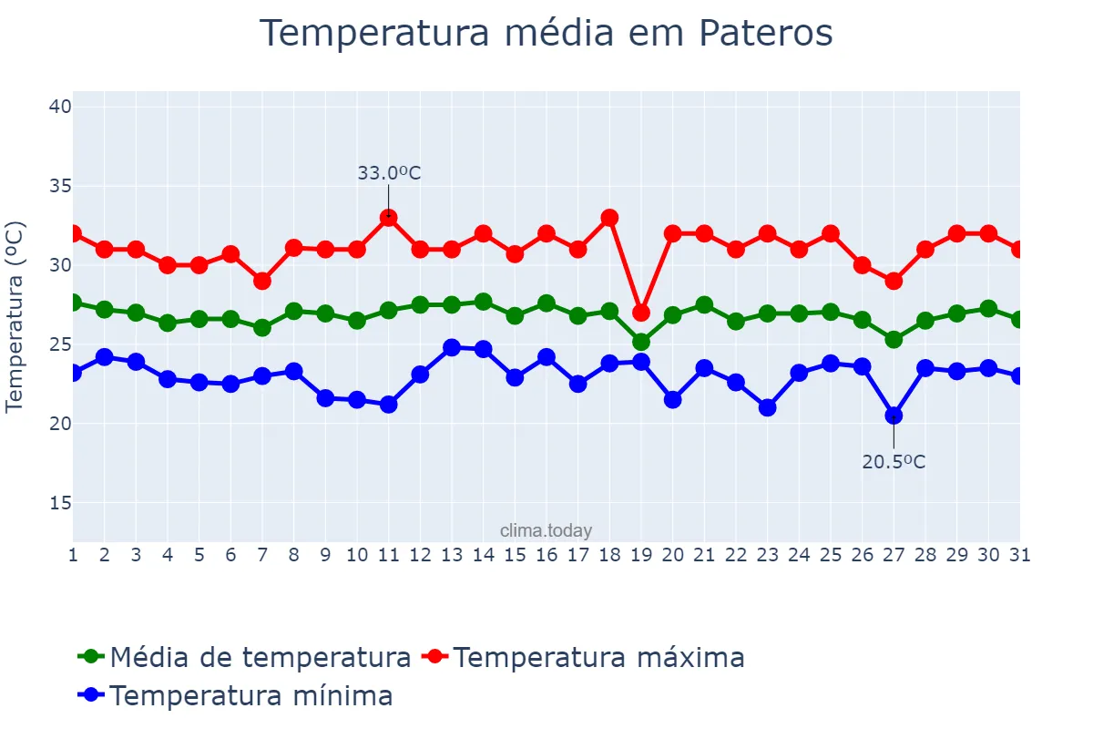Temperatura em dezembro em Pateros, Laguna, PH