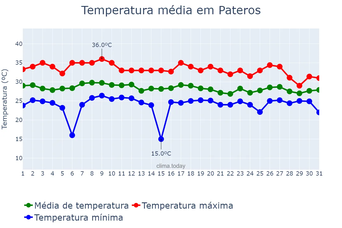 Temperatura em julho em Pateros, Laguna, PH