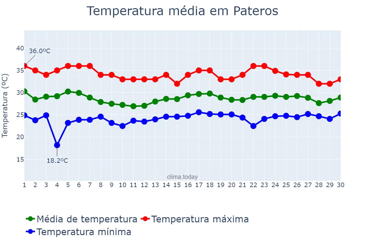 Temperatura em junho em Pateros, Laguna, PH