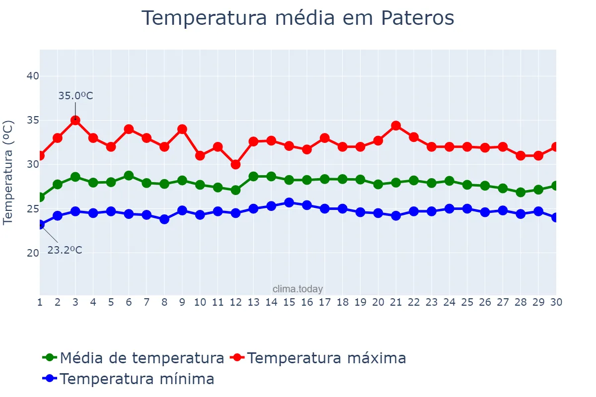Temperatura em novembro em Pateros, Laguna, PH