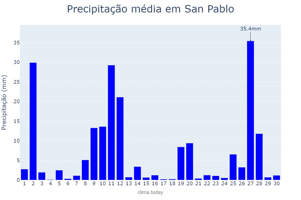 Precipitação em junho em San Pablo, Laguna, PH