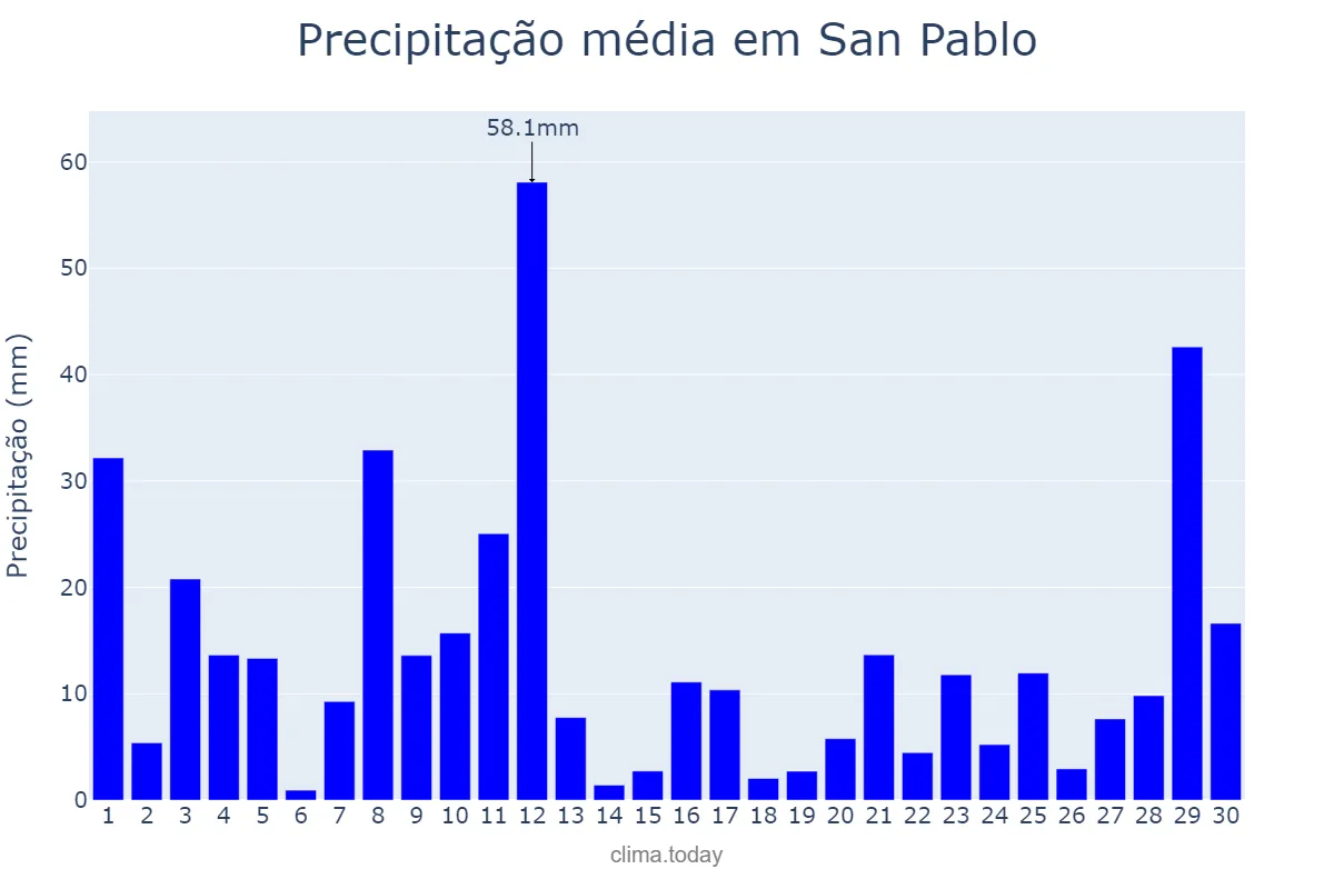 Precipitação em novembro em San Pablo, Laguna, PH
