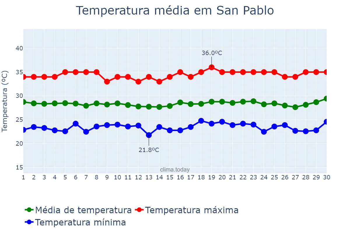 Temperatura em abril em San Pablo, Laguna, PH