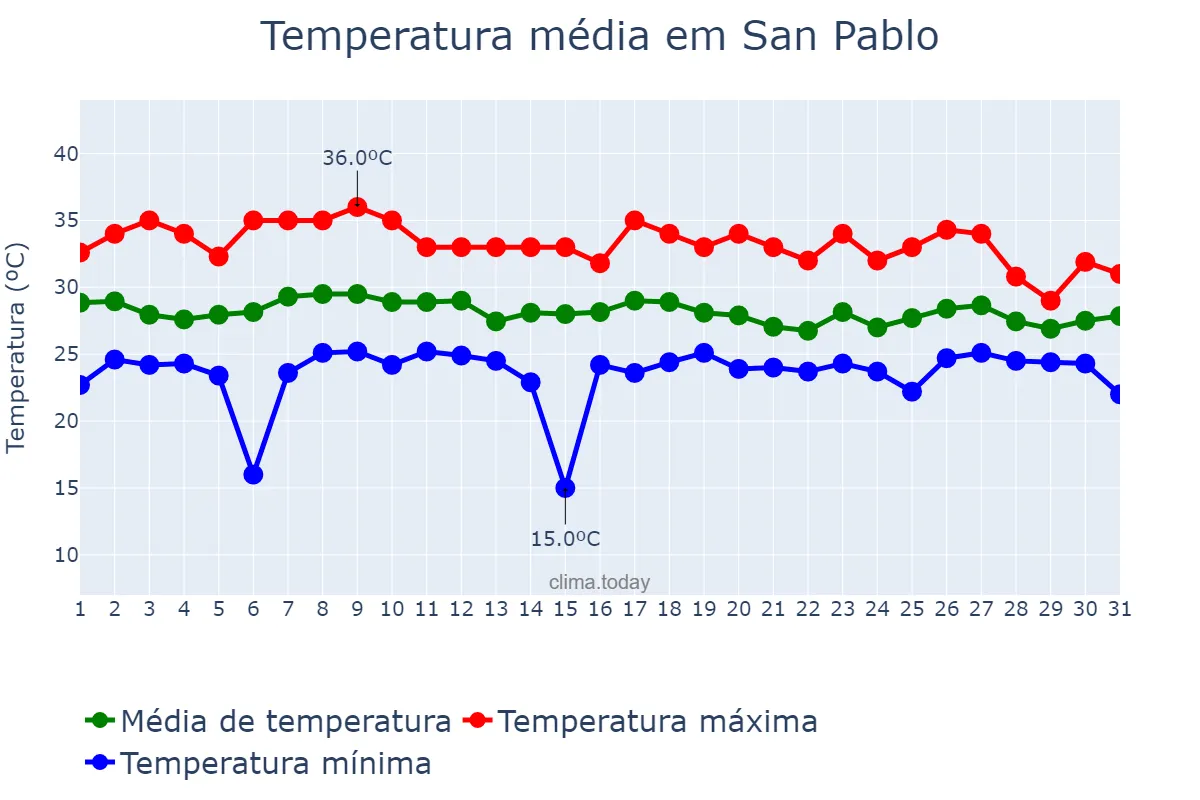 Temperatura em julho em San Pablo, Laguna, PH