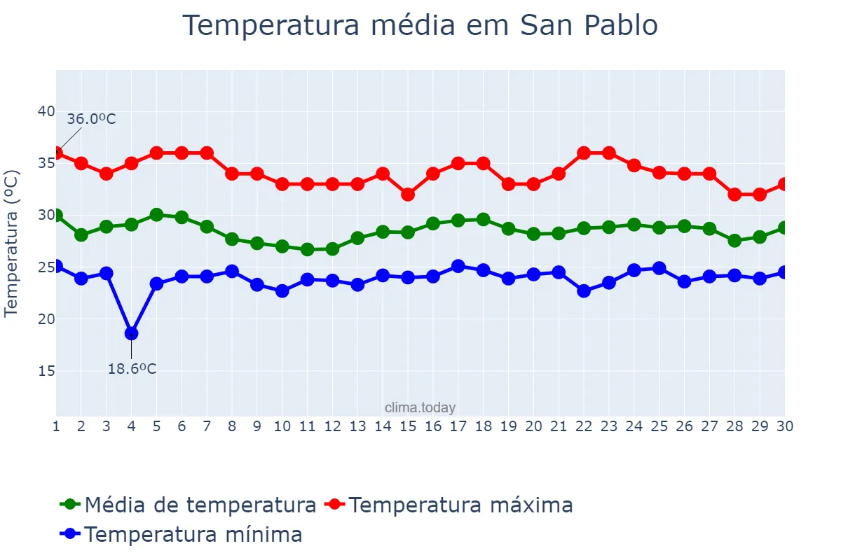 Temperatura em junho em San Pablo, Laguna, PH