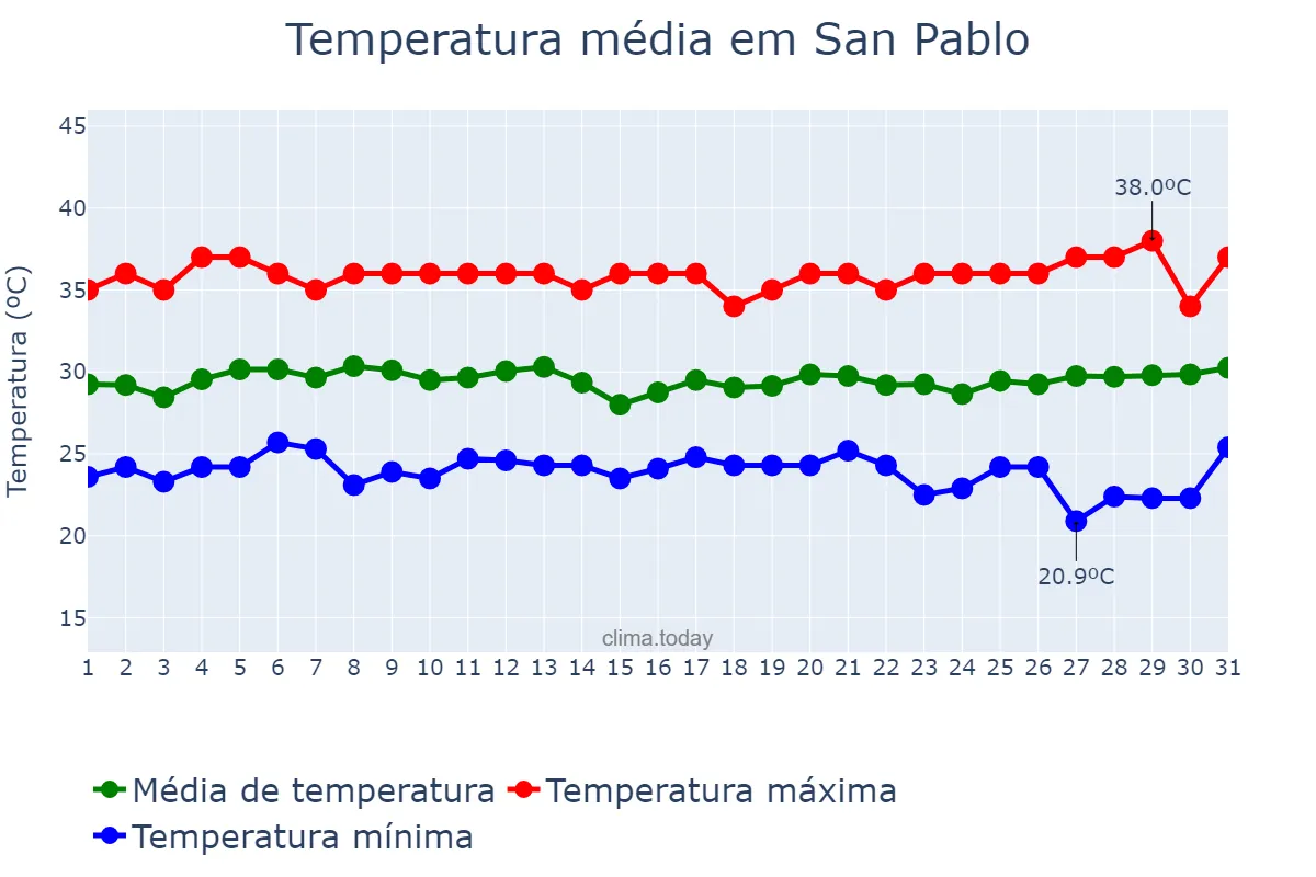 Temperatura em maio em San Pablo, Laguna, PH