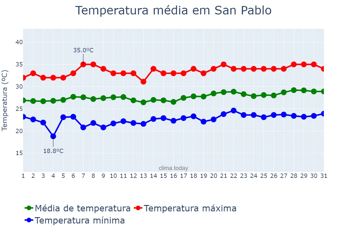 Temperatura em marco em San Pablo, Laguna, PH