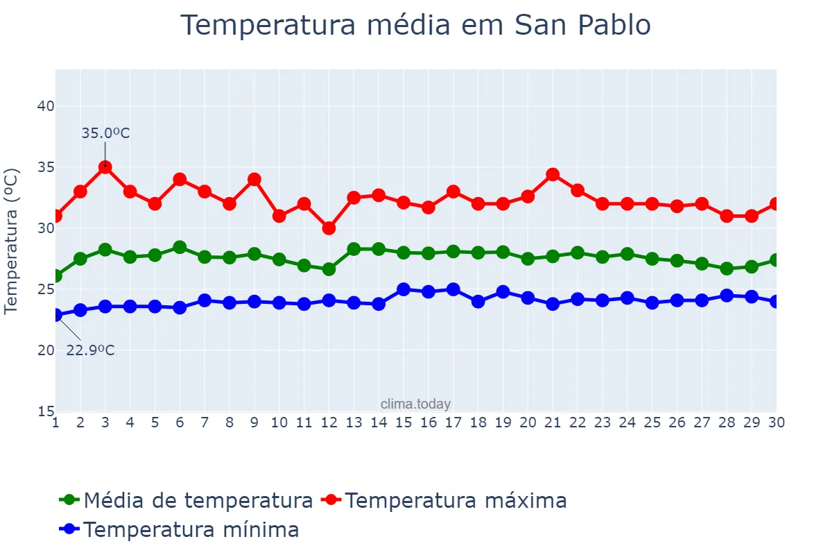 Temperatura em novembro em San Pablo, Laguna, PH