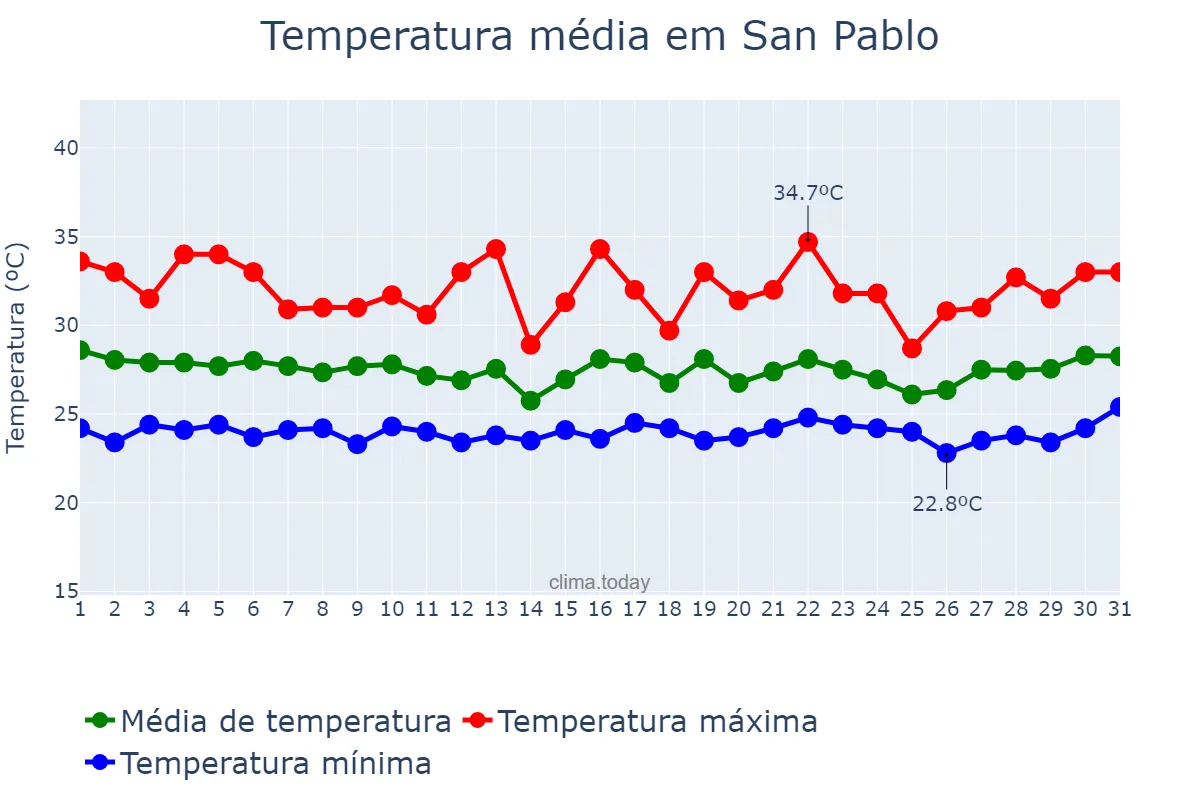 Temperatura em outubro em San Pablo, Laguna, PH