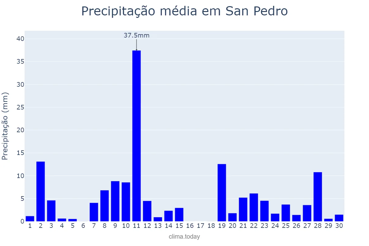 Precipitação em junho em San Pedro, Laguna, PH
