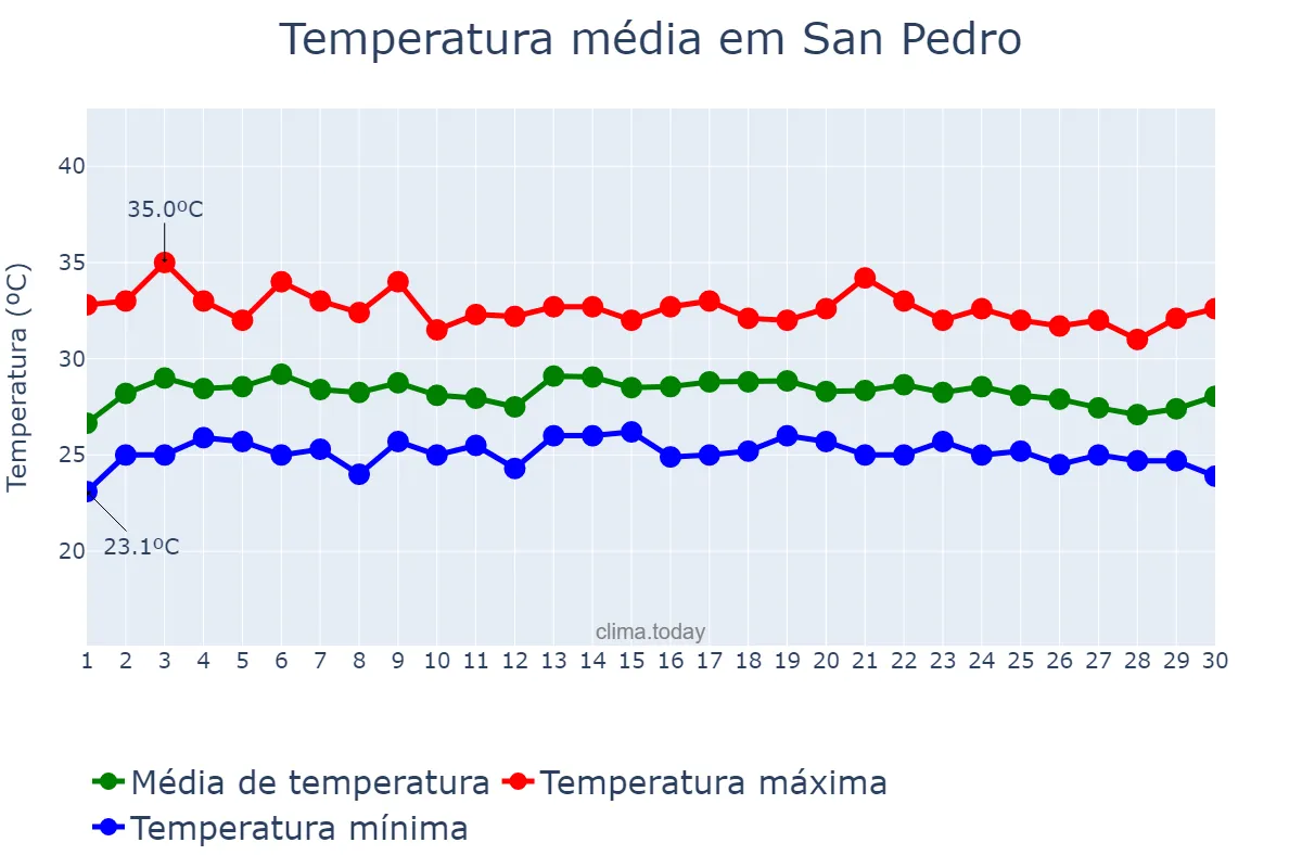 Temperatura em novembro em San Pedro, Laguna, PH