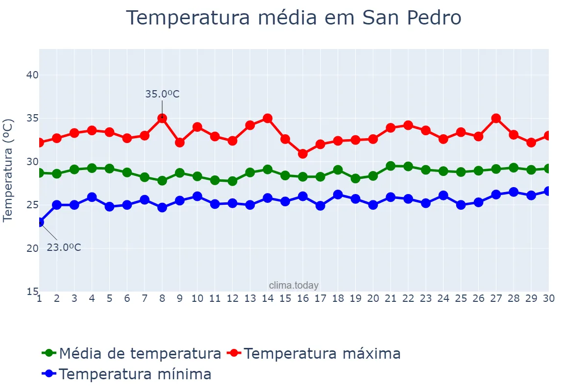 Temperatura em setembro em San Pedro, Laguna, PH