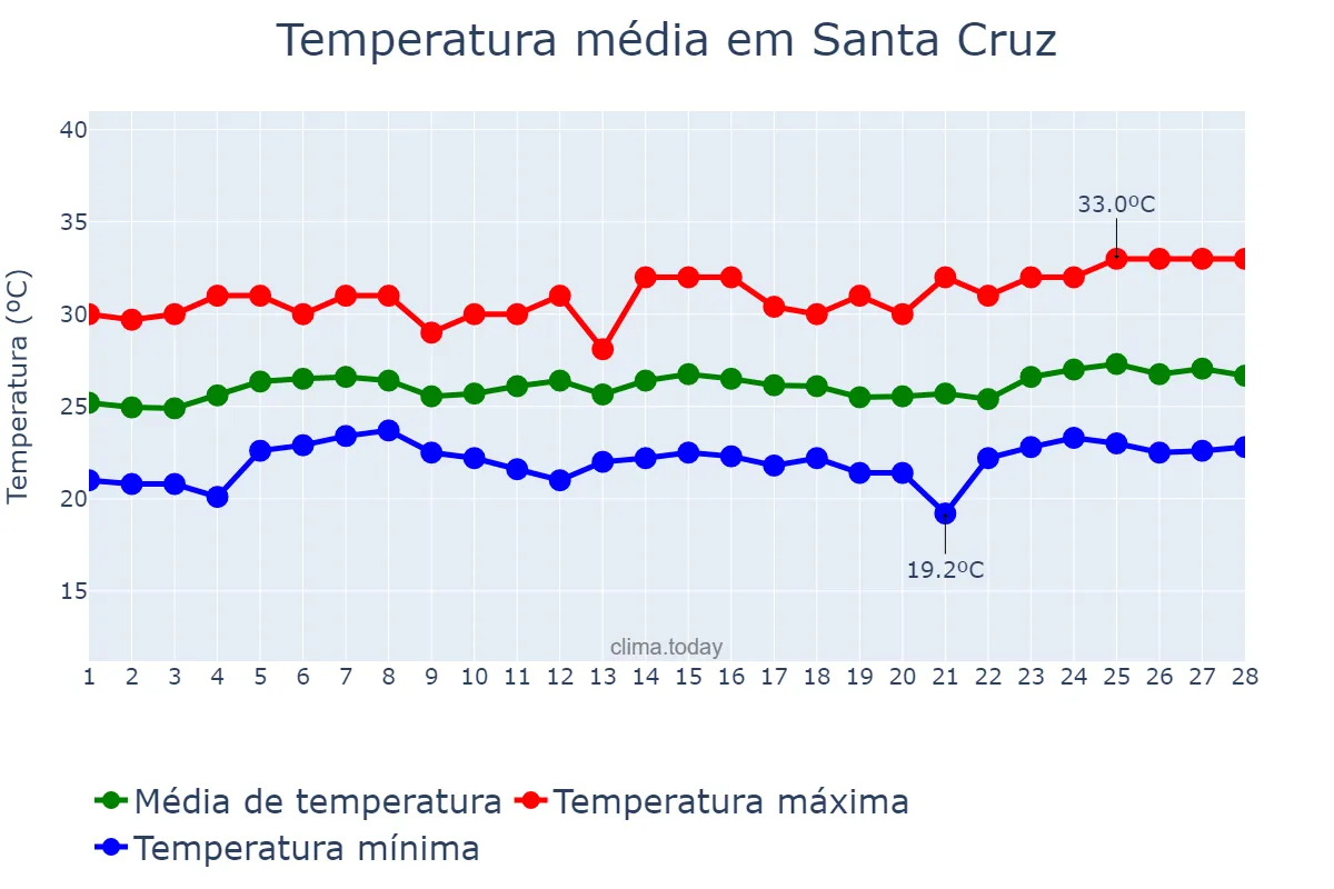 Temperatura em fevereiro em Santa Cruz, Laguna, PH