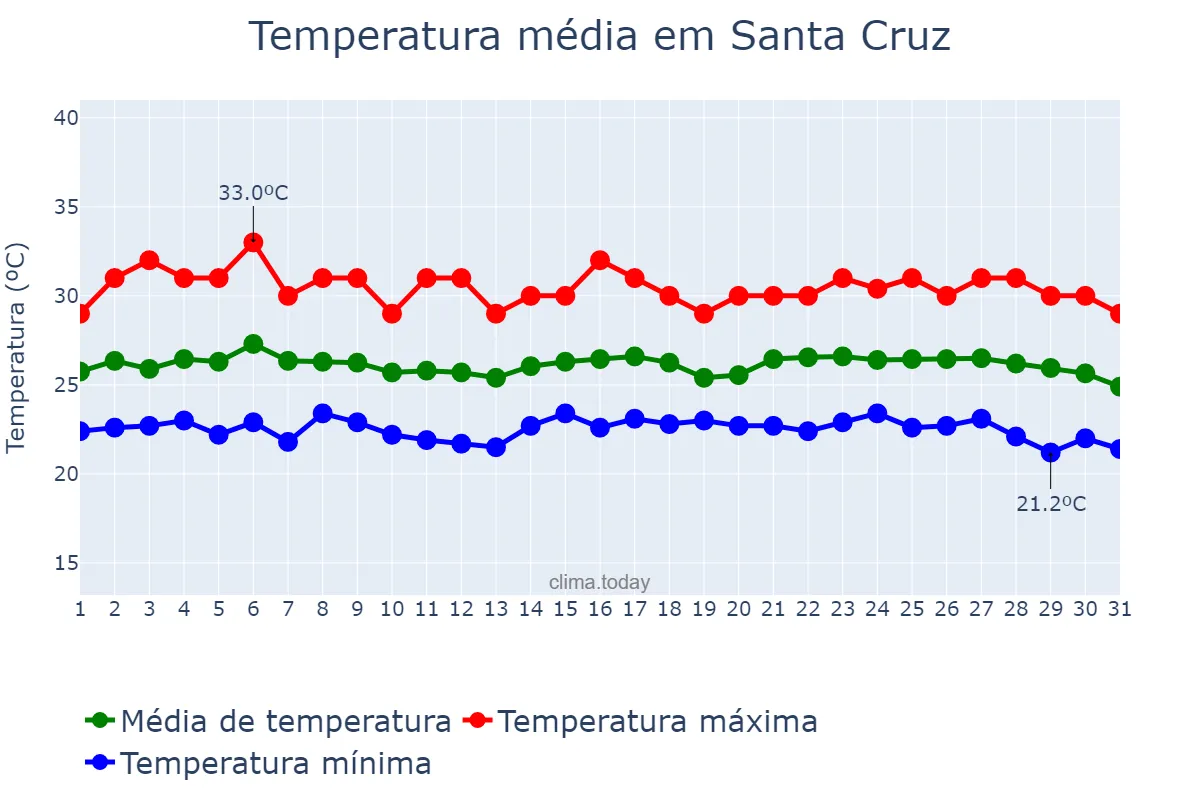 Temperatura em janeiro em Santa Cruz, Laguna, PH