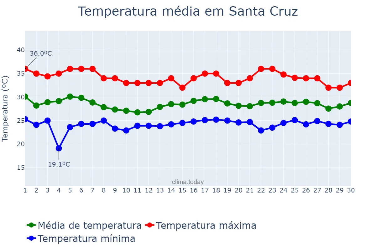 Temperatura em junho em Santa Cruz, Laguna, PH