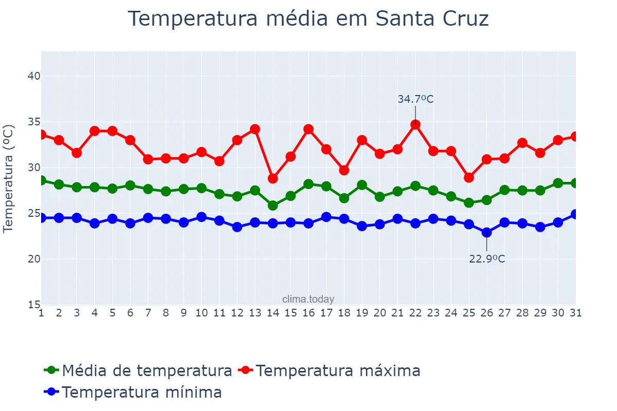 Temperatura em outubro em Santa Cruz, Laguna, PH