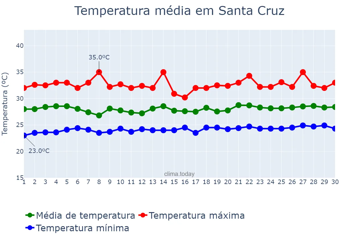 Temperatura em setembro em Santa Cruz, Laguna, PH