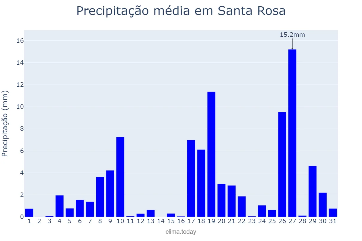 Precipitação em dezembro em Santa Rosa, Laguna, PH