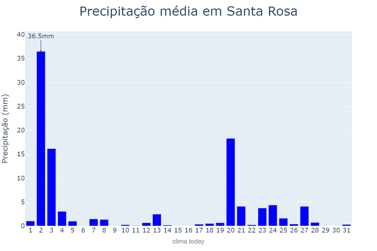 Precipitação em janeiro em Santa Rosa, Laguna, PH