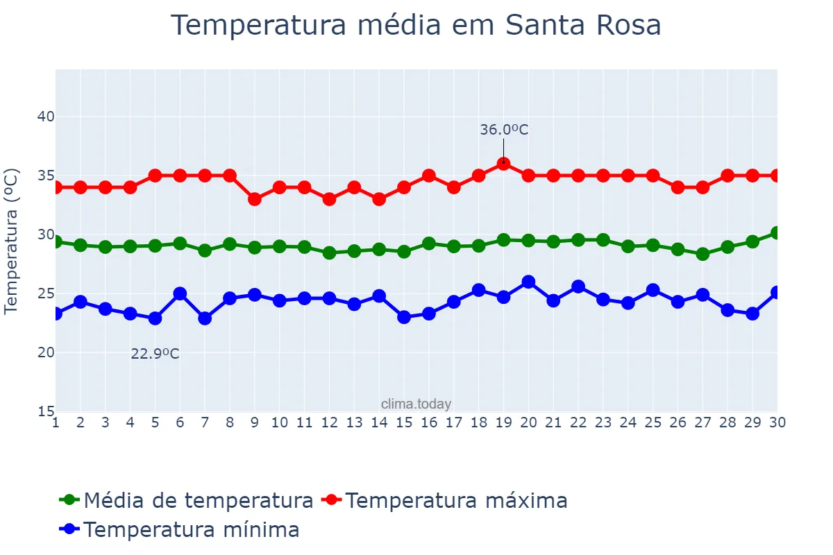 Temperatura em abril em Santa Rosa, Laguna, PH