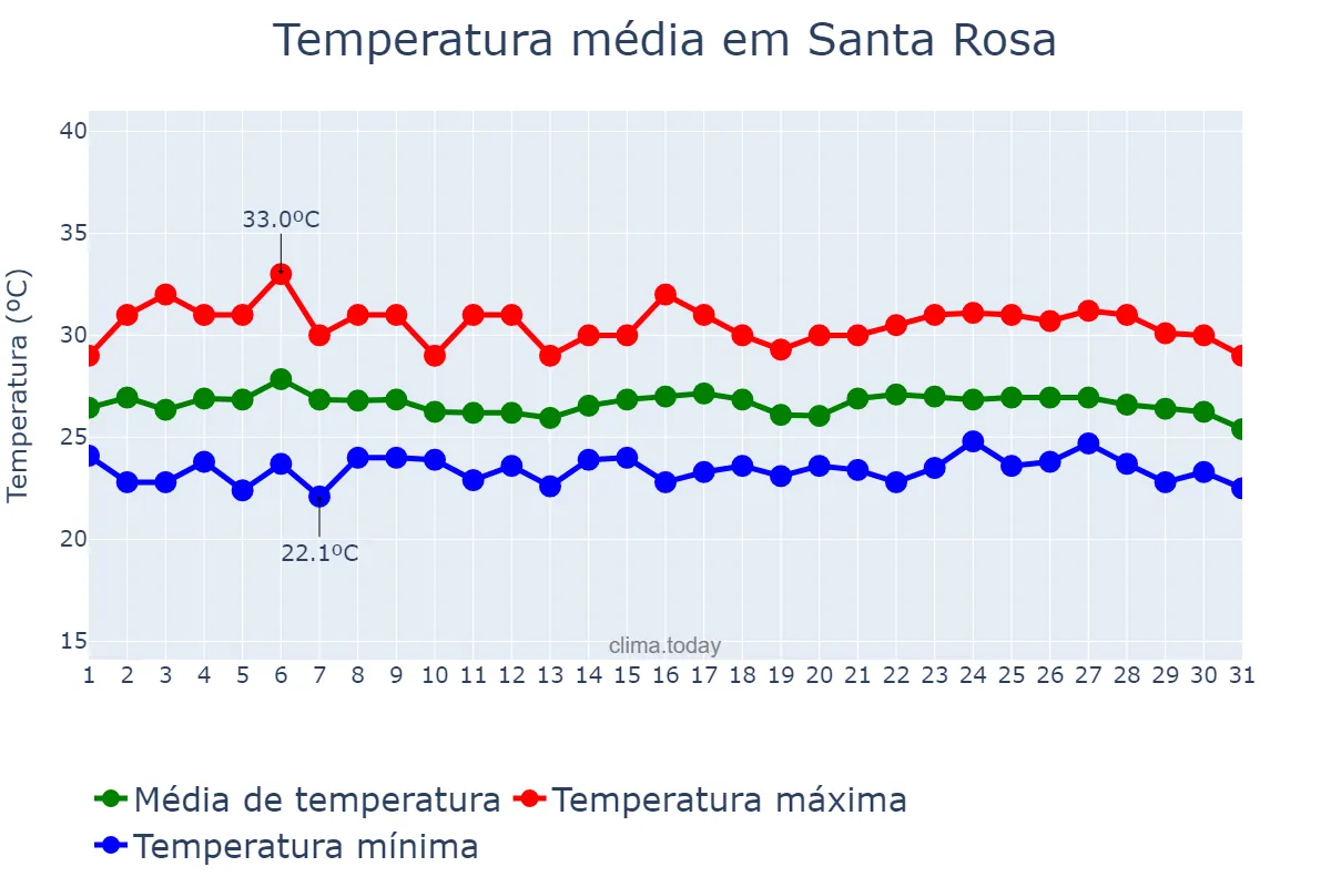 Temperatura em janeiro em Santa Rosa, Laguna, PH