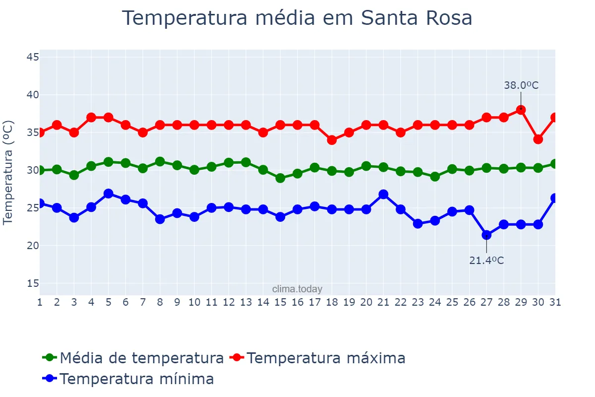 Temperatura em maio em Santa Rosa, Laguna, PH