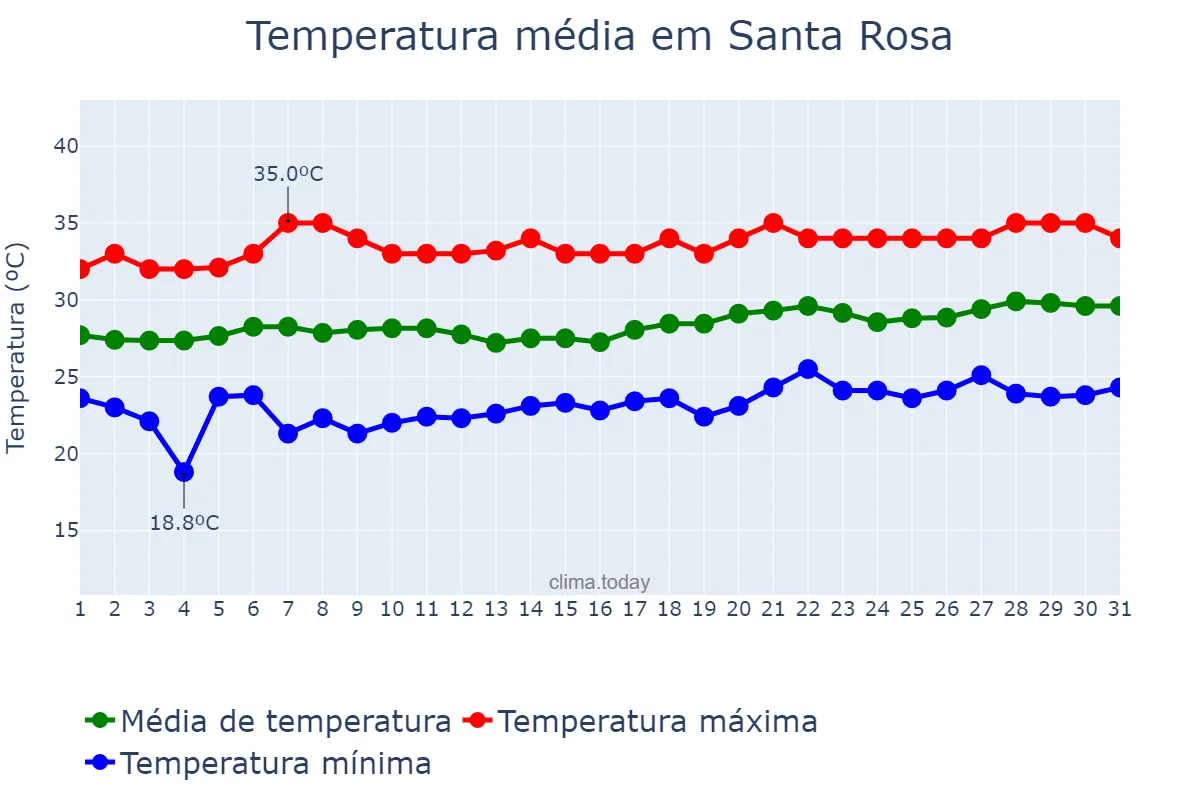 Temperatura em marco em Santa Rosa, Laguna, PH