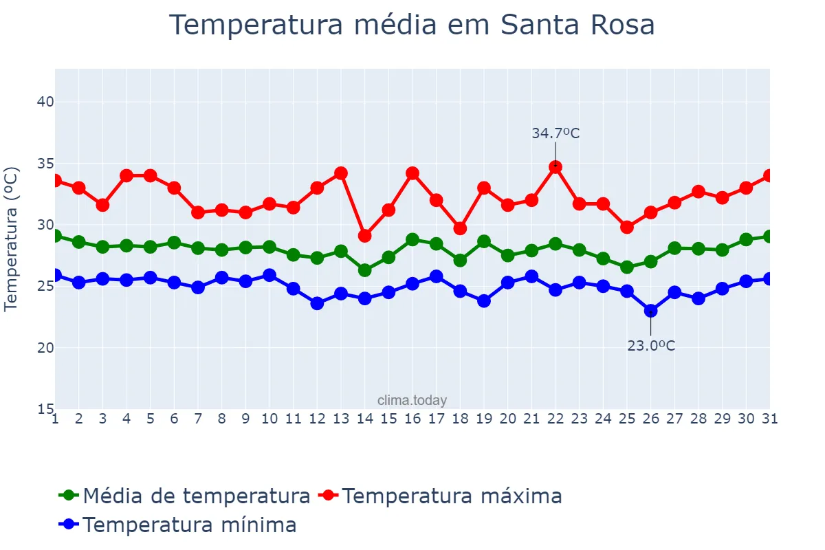 Temperatura em outubro em Santa Rosa, Laguna, PH