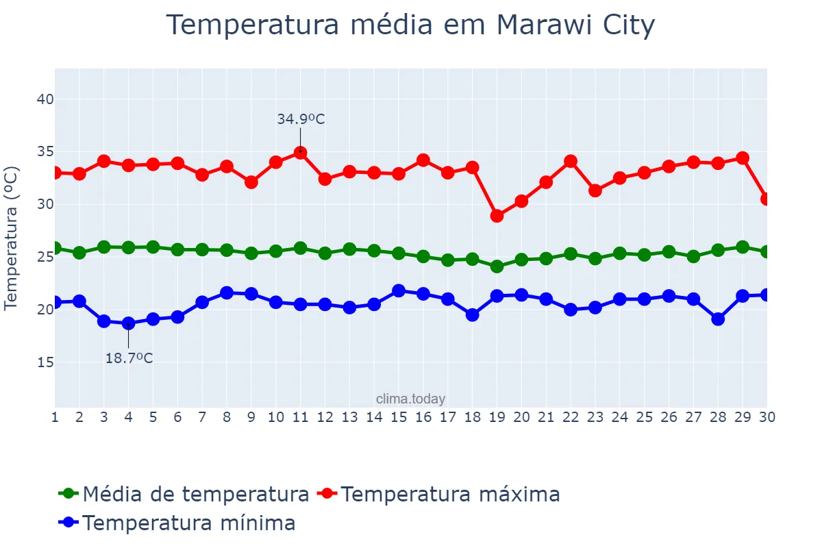 Temperatura em abril em Marawi City, Lanao del Sur, PH