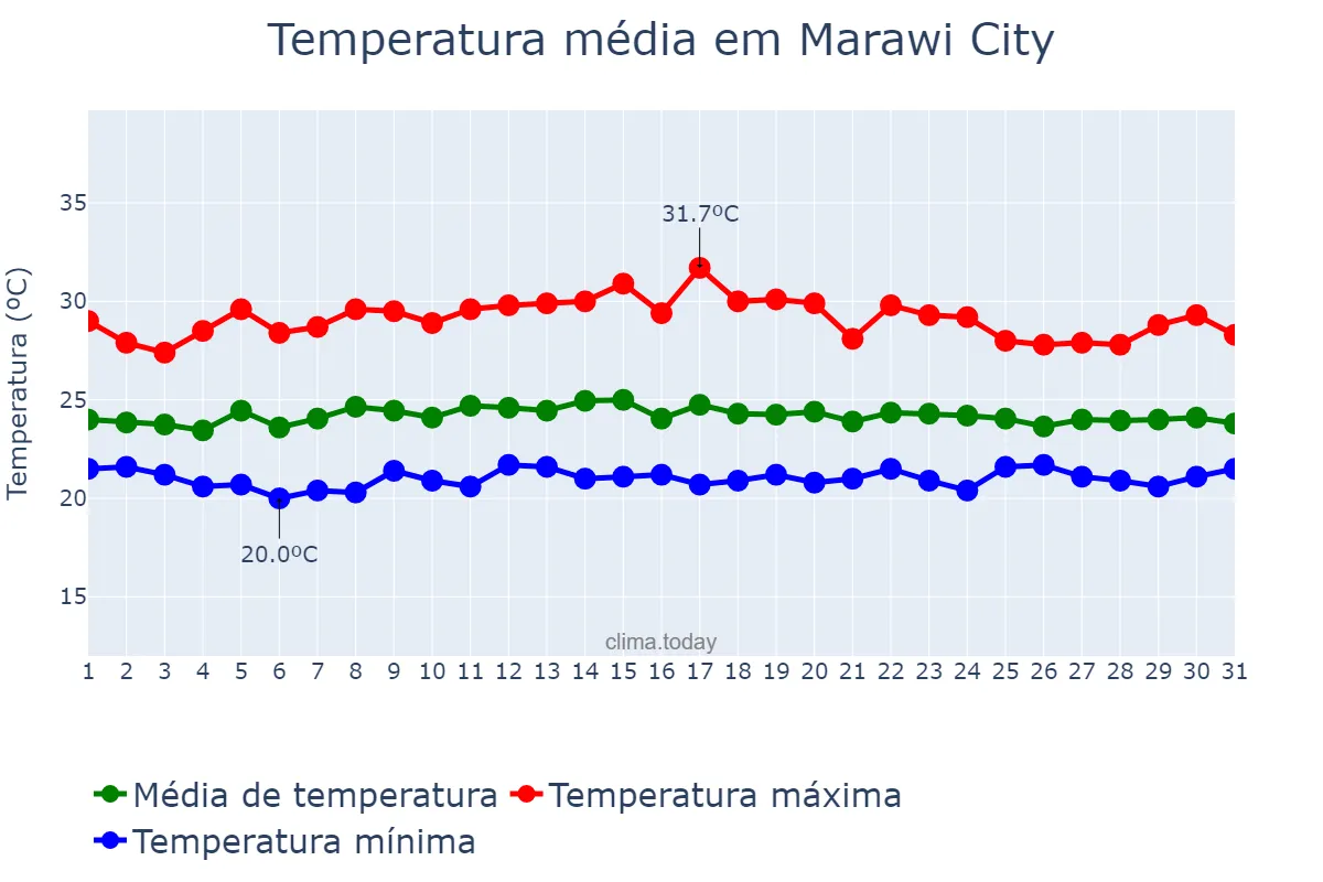 Temperatura em julho em Marawi City, Lanao del Sur, PH