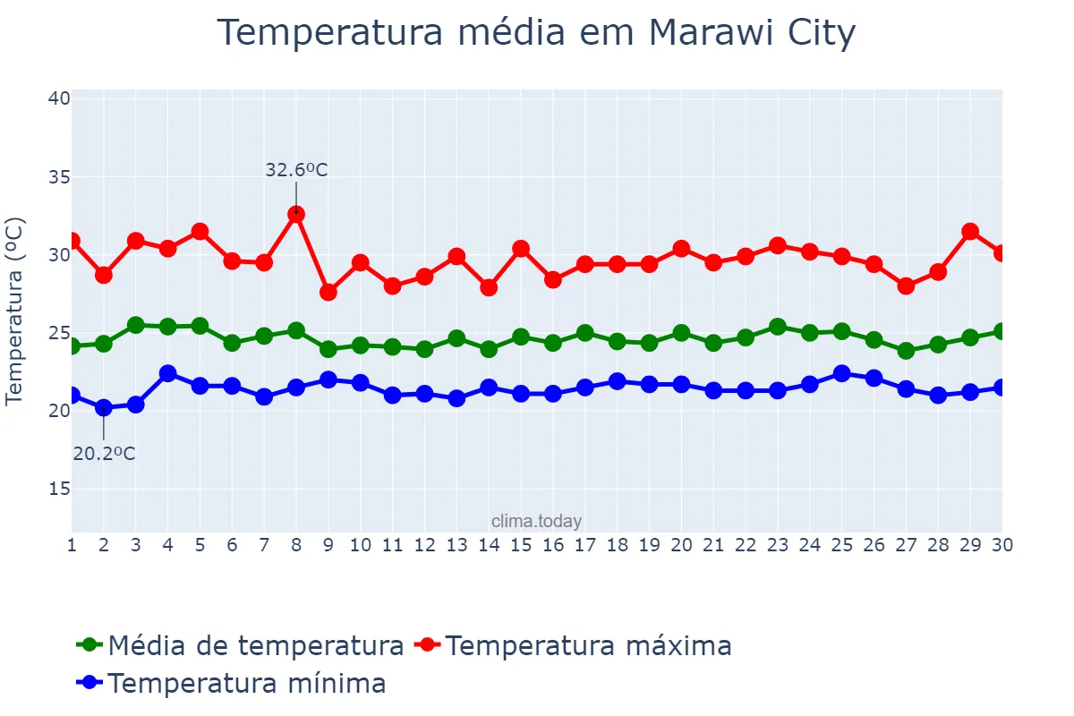 Temperatura em junho em Marawi City, Lanao del Sur, PH