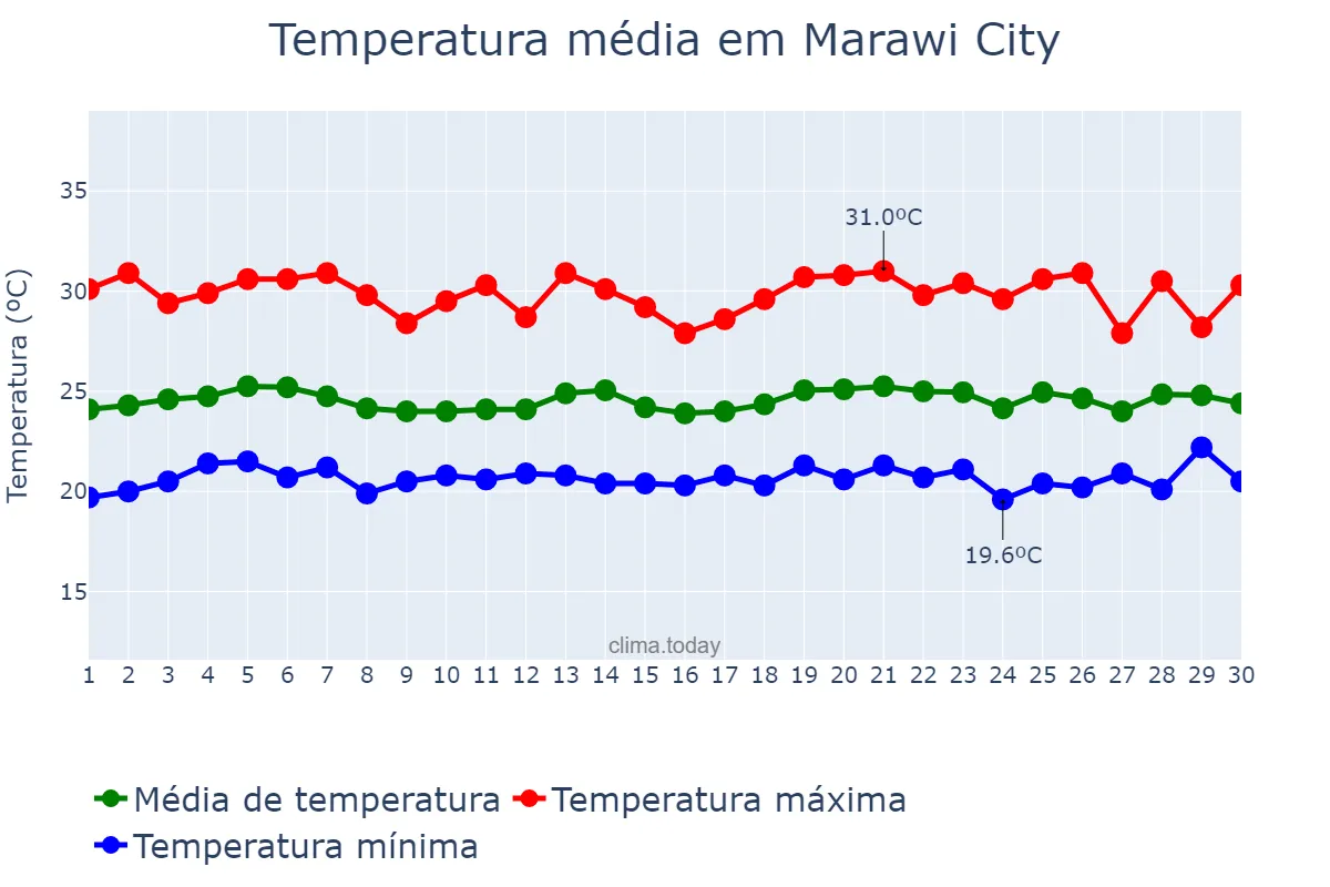 Temperatura em novembro em Marawi City, Lanao del Sur, PH