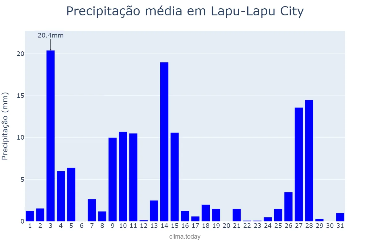 Precipitação em julho em Lapu-Lapu City, Lapu-Lapu, PH