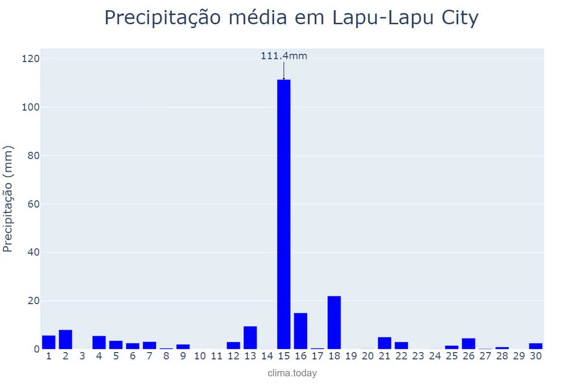 Precipitação em novembro em Lapu-Lapu City, Lapu-Lapu, PH