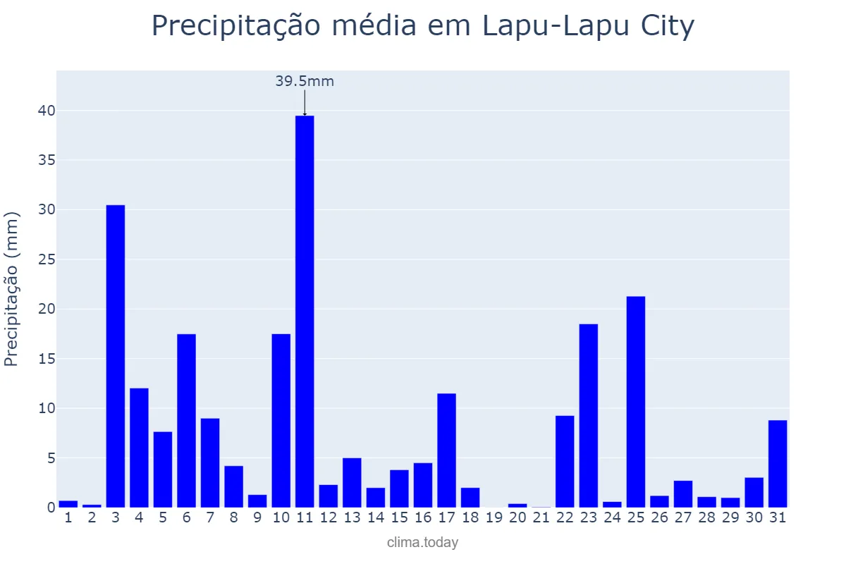 Precipitação em outubro em Lapu-Lapu City, Lapu-Lapu, PH