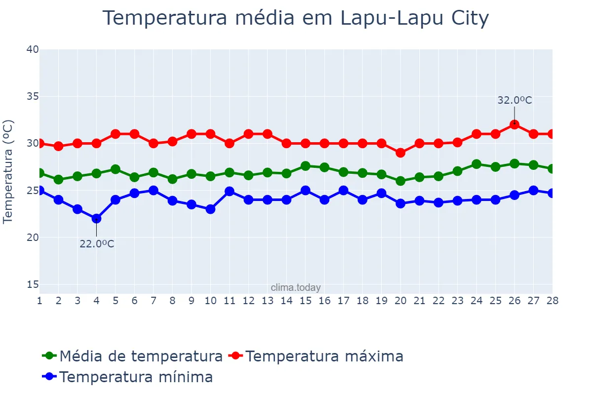 Temperatura em fevereiro em Lapu-Lapu City, Lapu-Lapu, PH