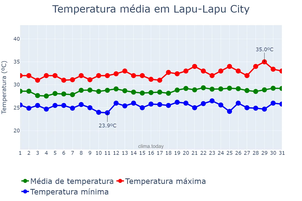 Temperatura em julho em Lapu-Lapu City, Lapu-Lapu, PH