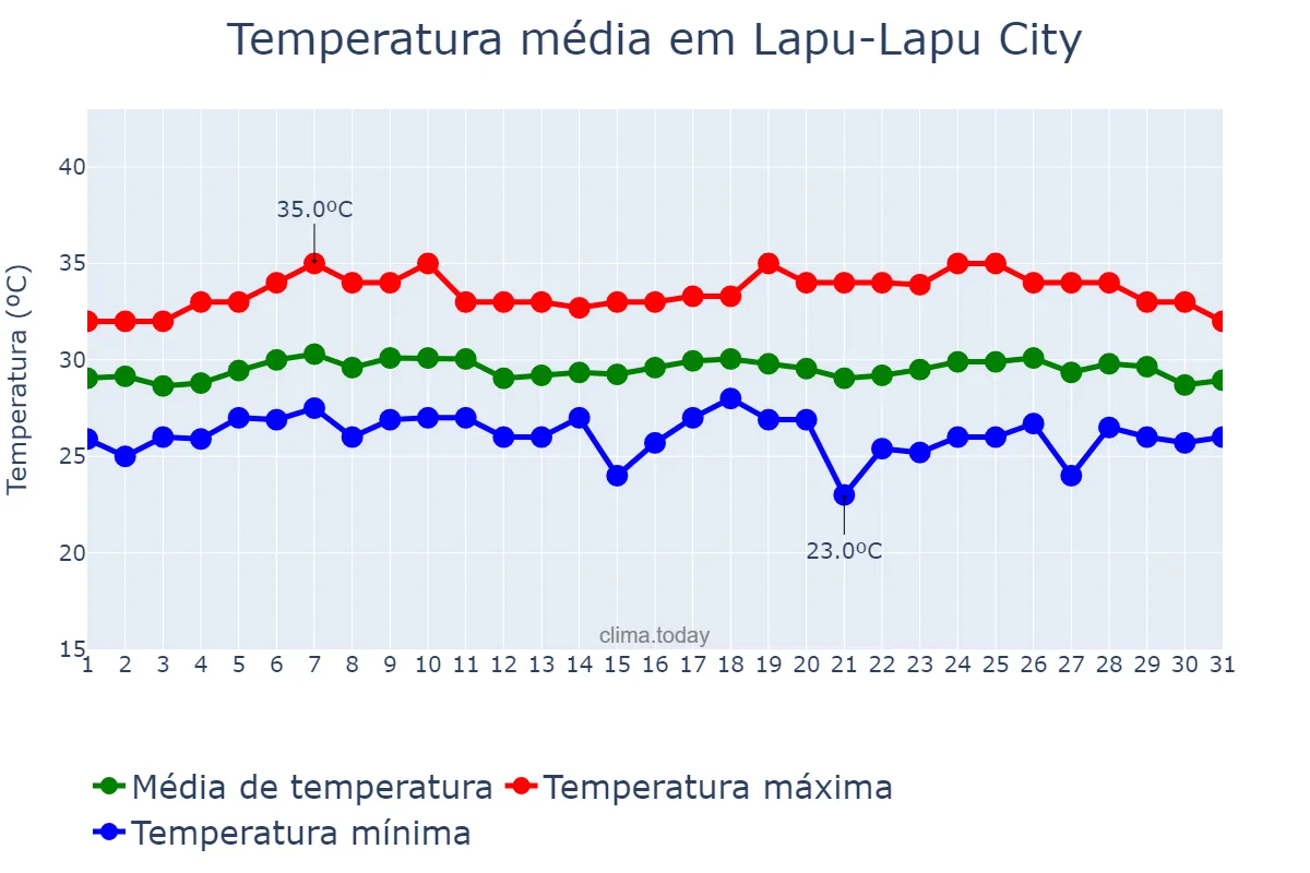 Temperatura em maio em Lapu-Lapu City, Lapu-Lapu, PH
