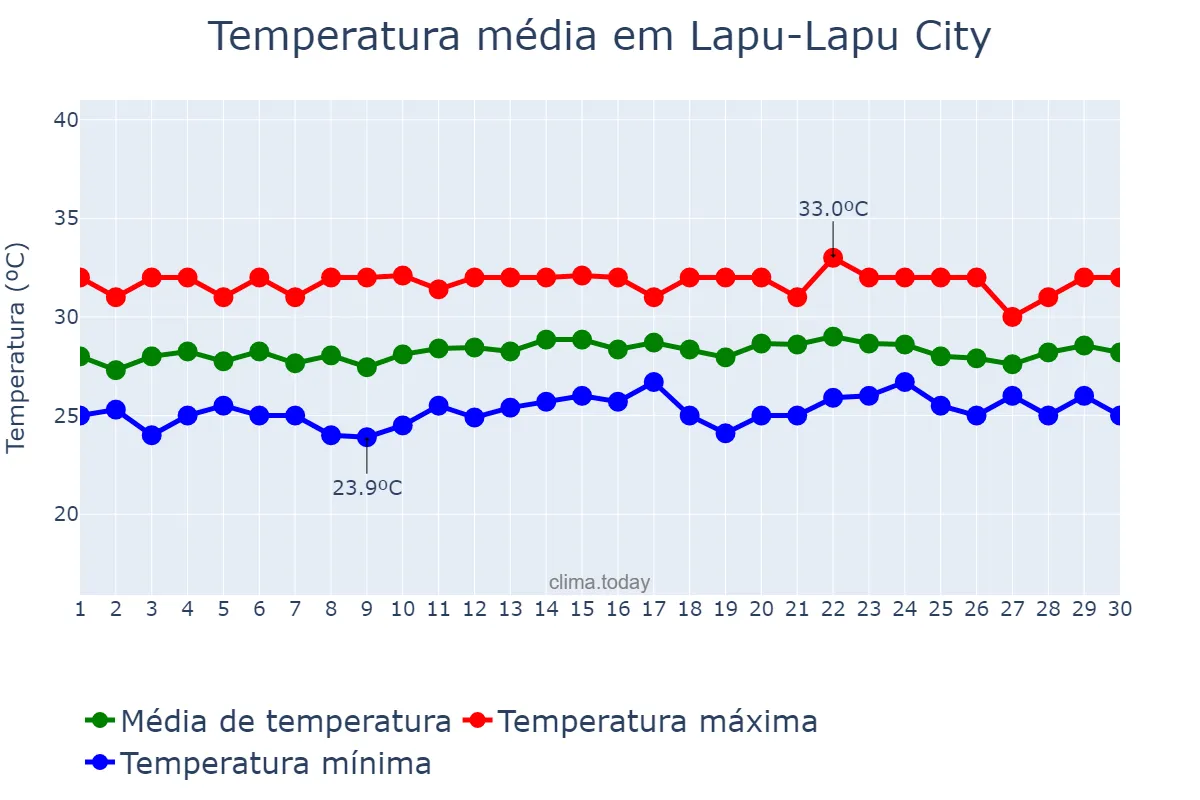 Temperatura em novembro em Lapu-Lapu City, Lapu-Lapu, PH