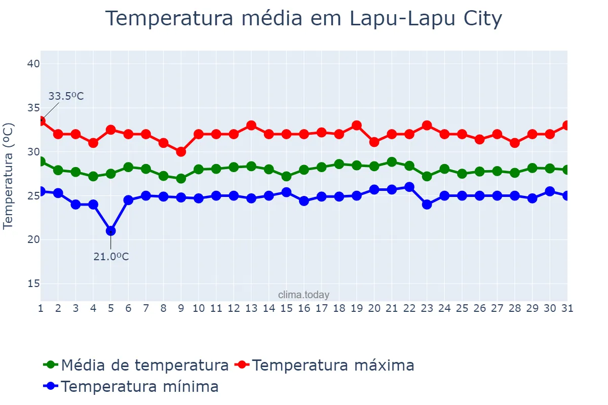 Temperatura em outubro em Lapu-Lapu City, Lapu-Lapu, PH