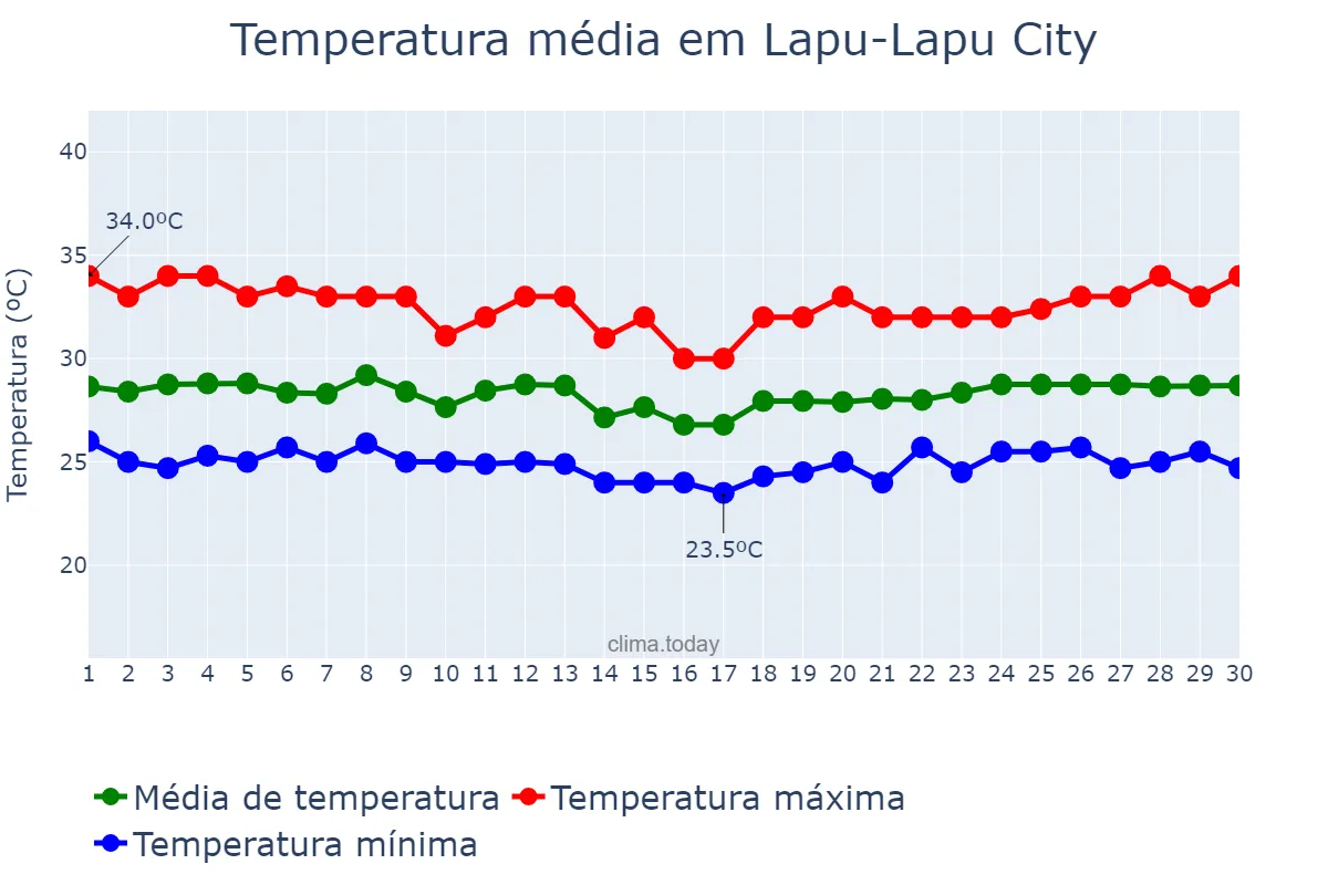 Temperatura em setembro em Lapu-Lapu City, Lapu-Lapu, PH