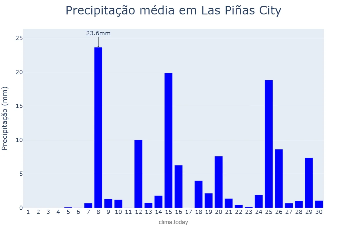 Precipitação em abril em Las Piñas City, Las Piñas, PH