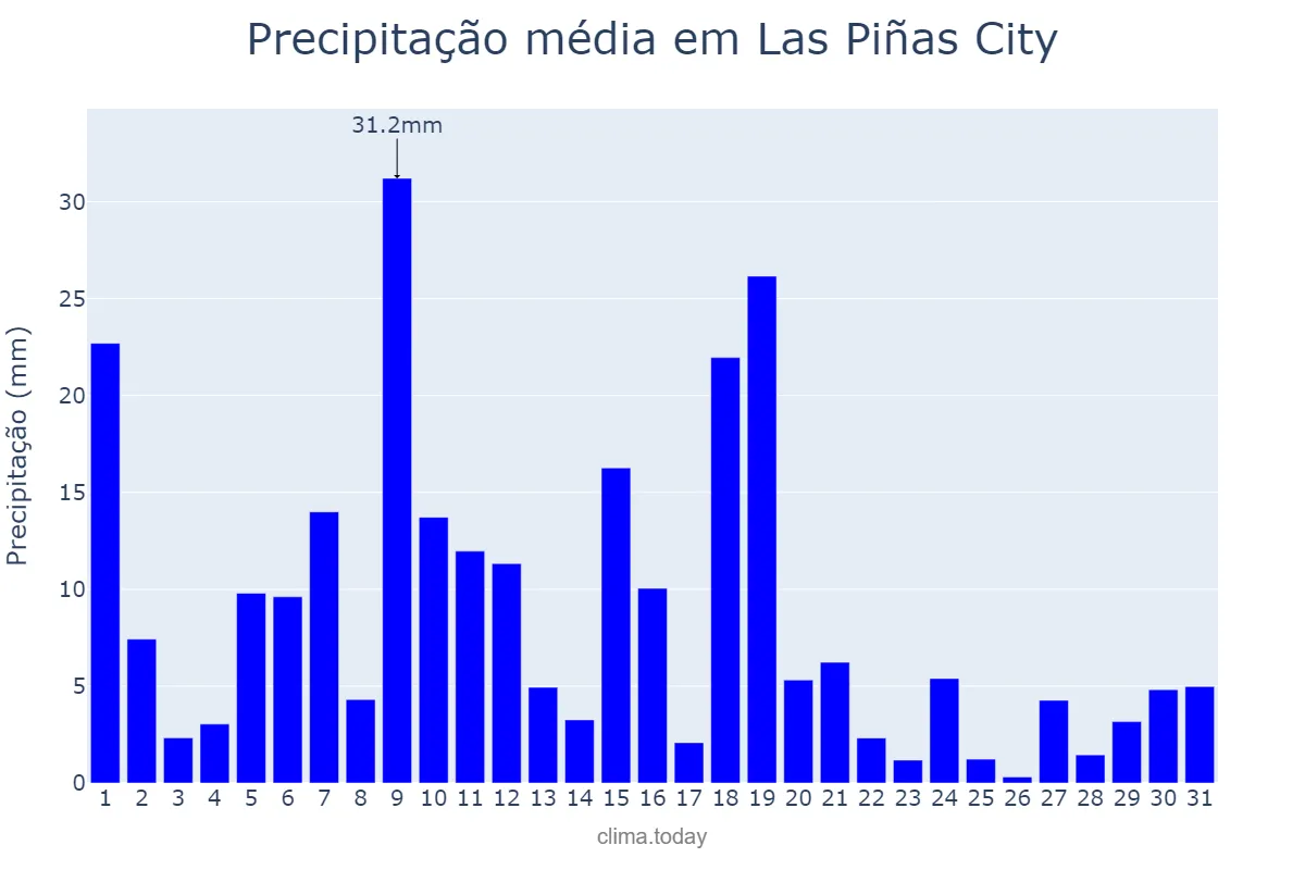 Precipitação em agosto em Las Piñas City, Las Piñas, PH