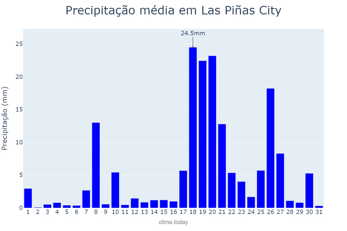 Precipitação em dezembro em Las Piñas City, Las Piñas, PH